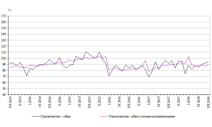 Строителство