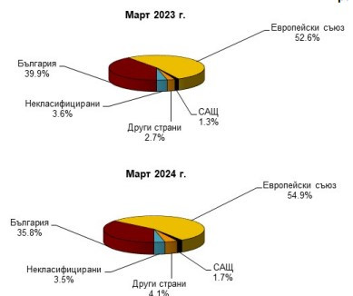 Източник: БНБ