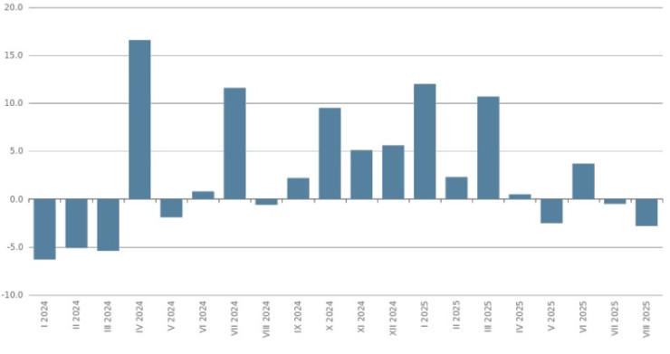 Източник: НСИ