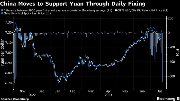 Китай подкрепя юана чрез дневния фиксинг. Графика: Bloomberg LP