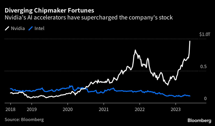 Новите ИИ предложения на Nvidia тласнаха нагоре цената на акциите ѝ. Графика: Bloomberg