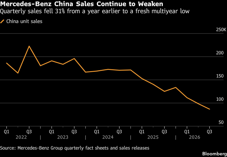 Продажбите на Mercedes в Китай продължават да се свиват. Графика: Bloomberg