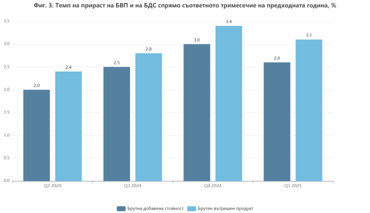 Източник: НСИ