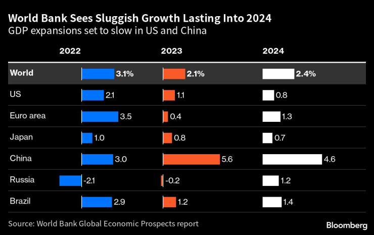 Световната банка очаква забавяне на икономическия растеж през 2024 г. Източник: Bloomberg