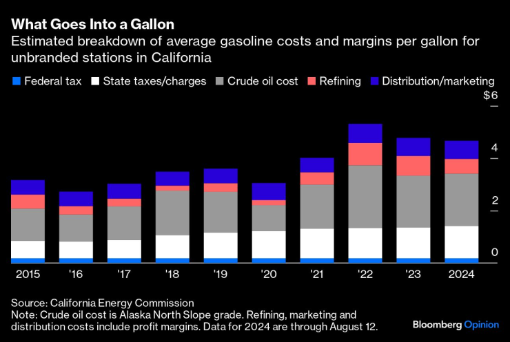 Компоненти на цената на бензина в САЩ. Графика: Bloomberg