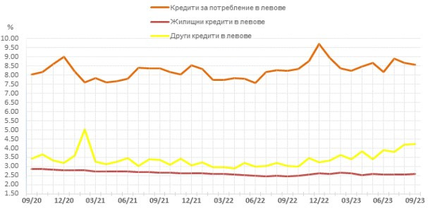Източник: БНБ