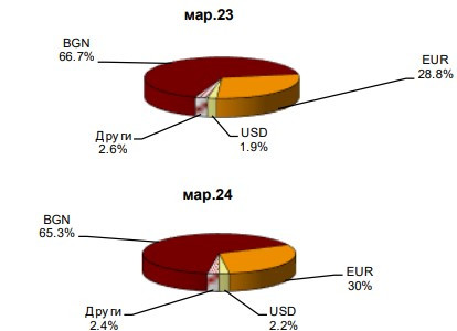 По данни на банковата статистика