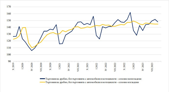 Индекси на оборота в раздел „Търговия на дребно, без търговията с автомобили и мотоциклети“. Източник: НСИ