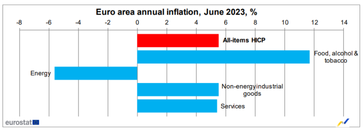 Годишната инфлация в еврозоната за юни 2023 г. Графика: Евростат