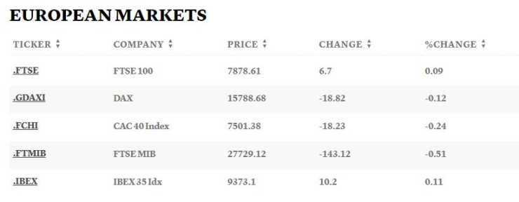 Европейски борси, 17.04.2023 г. Таблица: CNBC
