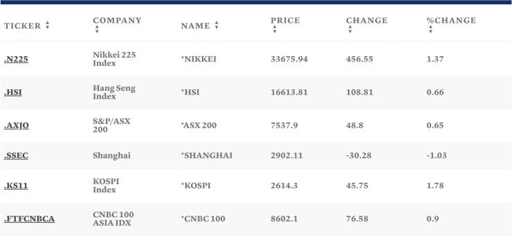 Таблица: CNBC