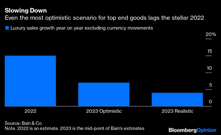 Дори и най-оптимистичният сценарий за индустрията за луксозни стоки не успява да надмине 2022 г. Графика: Bloomberg L.P.