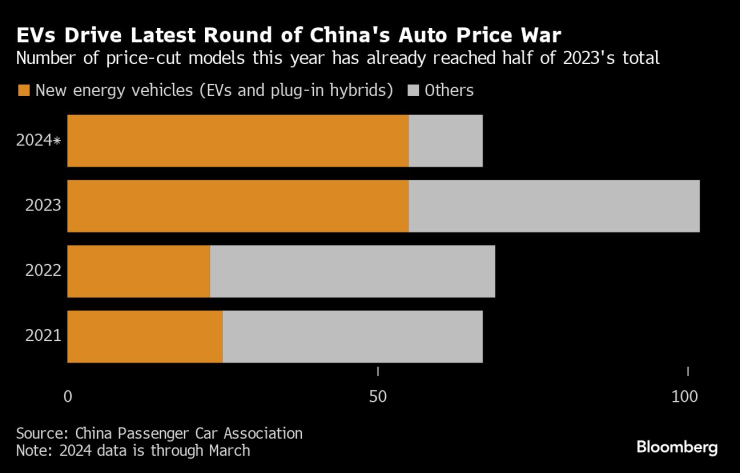 Броят на електрическите модели, засегнати от ценовата война през последните години в Китай. Графика: Bloomberg