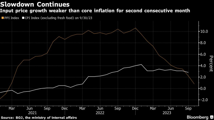 Инфлацията в Япония продължава да се забавя. Графика: Bloomberg