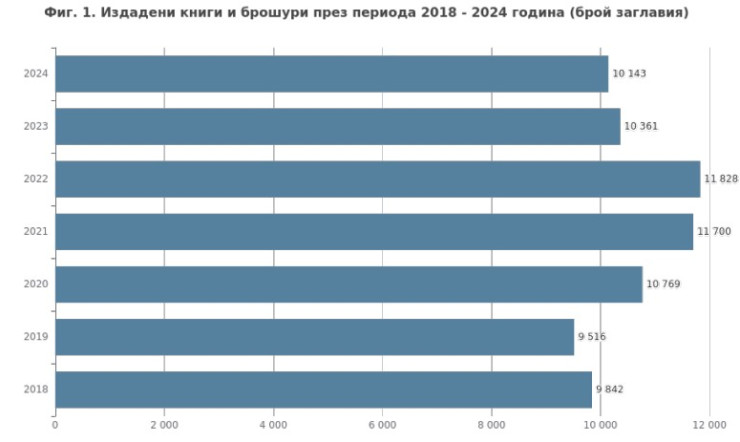 Източник: НСИ
