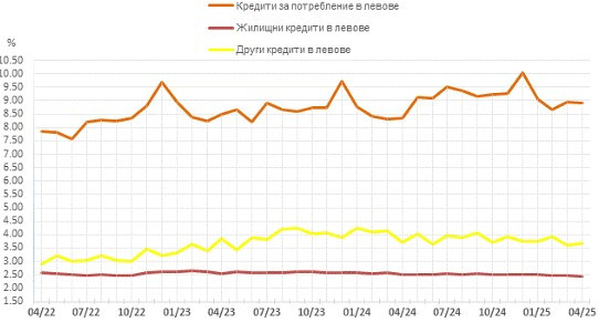 Източник: БНБ
