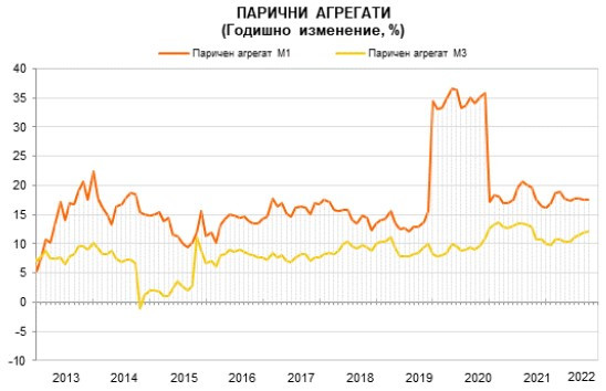 Данни за парично предлагане. Източник: БНБ