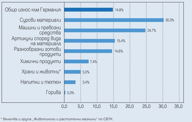 Източник: БНБ, собствени изчисления