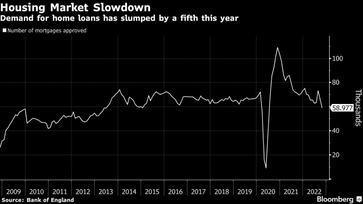 Търсенето на жилищни заеми във Великобритания намаля с една пета тази година. Графика: Bloomberg LP