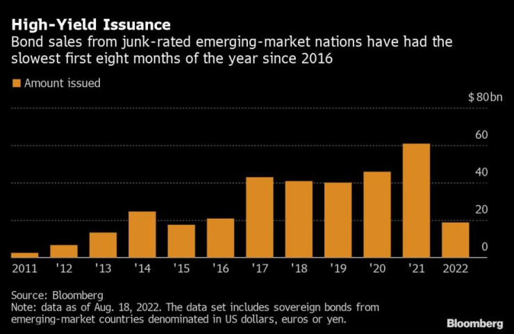 Продажби на облигации от развиващи се държави с рейтинг по дълга "боклук" се забавят силно в периода януари-август. Графика: Bloomberg