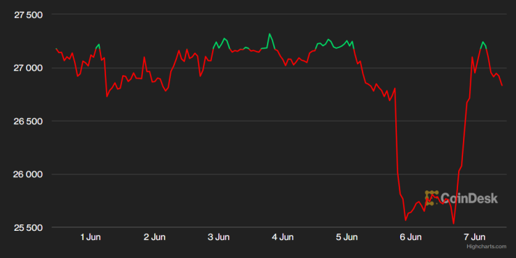 Цената на биткойна през последната седмица. Графика: CoinDesk