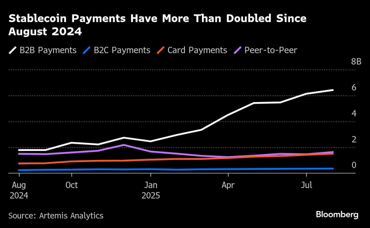 Развитието на различните видове плащания със стейбълкойни. Графика: Bloomberg LP