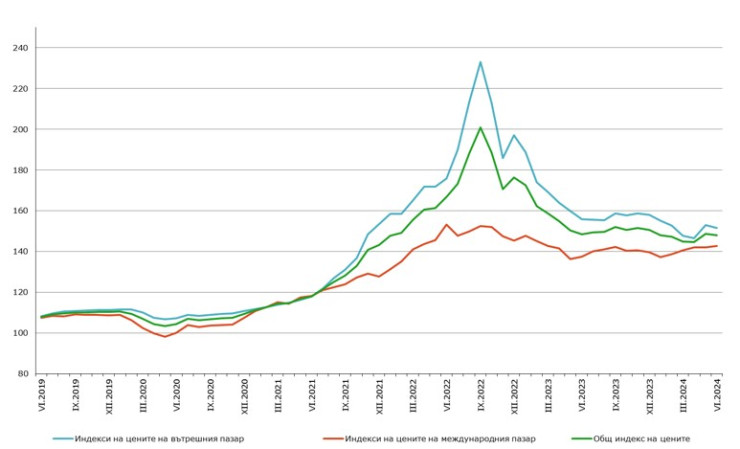 Източник: НСИ