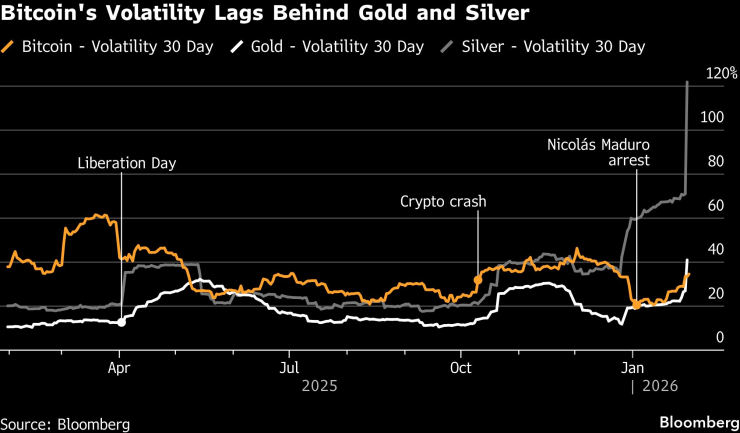 Волатилността на биткойн изостава от тази на златото и среброто. Графика: Bloomberg LP