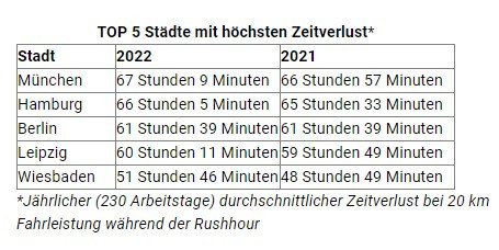 Германските градове, в които хората губят най-много време при придвижване с автомобил. Източник:Tomtom