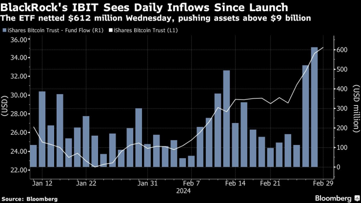 Дневният приток на капитал към IBIT на BlackRock. Графика: Bloomberg LP