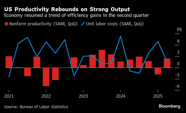 Продуктивността в САЩ расте на фона на икономическото възстановяване. Графика: Bloomberg