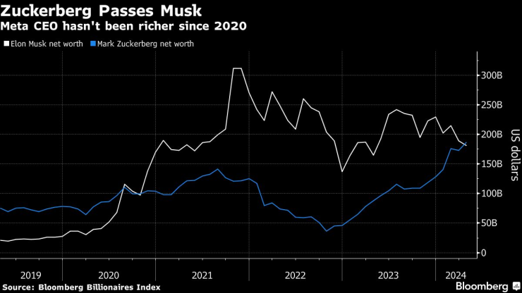 Зукърбърг успя да надмине Мъск по богатство. Графика: Bloomberg