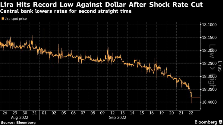 Турската лира поевтиня рекордно спрямо долара. 