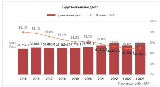 Данни за брутен външен дълг.