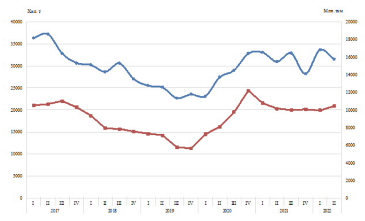 Превозени товари и извършена работа от товарния транспорт (Сезонно изгладени данни)