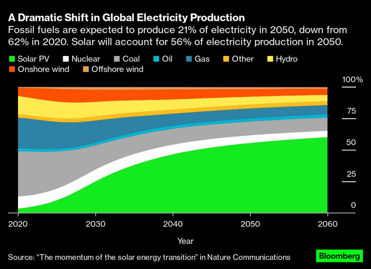 Светът ще преживее драматични промени в своя енергиен микс до 2050 г. Източник: Bloomberg/ Nature Communications