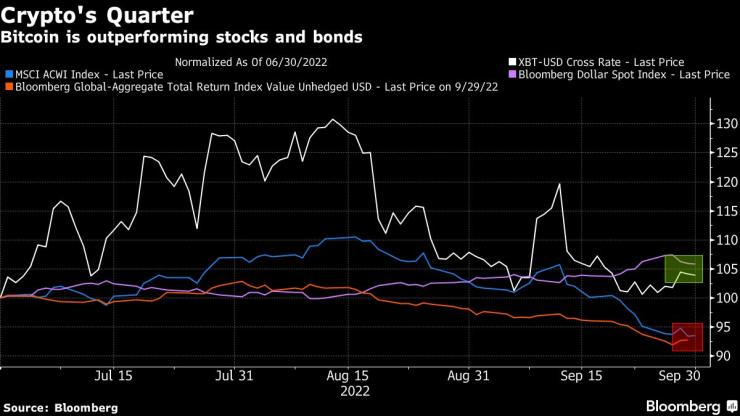 Биткойнът се представя по-добре от акции и облигации през третото тримесечие (от 30 юни до 30 септември). Графика: Bloomberg