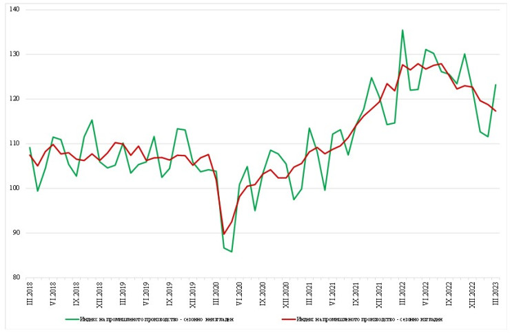 Източник: НСИ