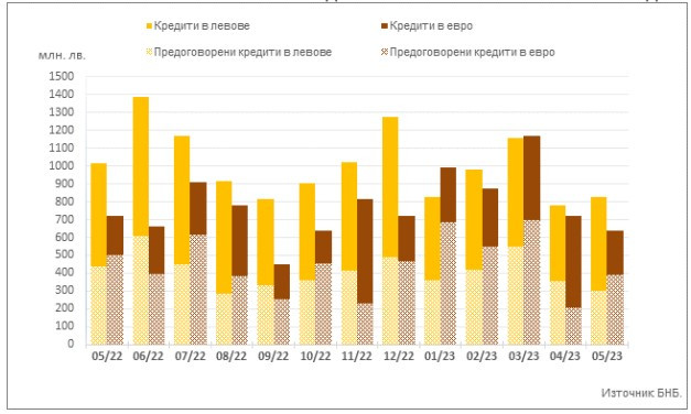 Обеми по нов бизнес по кредити за фирми