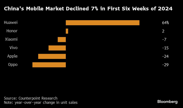 Мобилният пазар в Китай се сви със 7% през първите шест седмици на 2024 г. Графика: Bloomberg