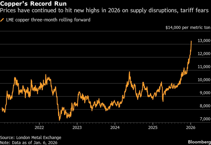 Рекорден ръст на медта &ndash; цените продължават да достигат нови върхове през 2026 г. поради нарушения на предлагането и опасения от мита. Графика: Bloomberg LP