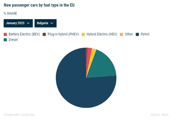 Продажби на нови леки коли в България по вид на задвижването. Източник: ACEA