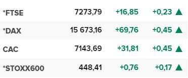Основните европейски борсови индекси в края на редовната търговия на 10 юни.