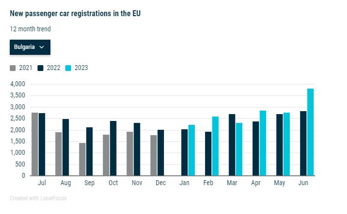 Продажби на нови леки коли в България за последните 12 месеца. Източник: ACEA
