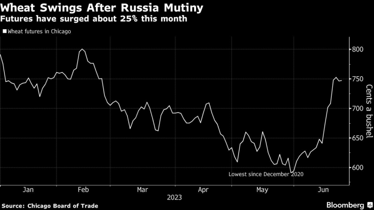 Цената на пшеницата от началото на годината. Графика: Bloomberg LP