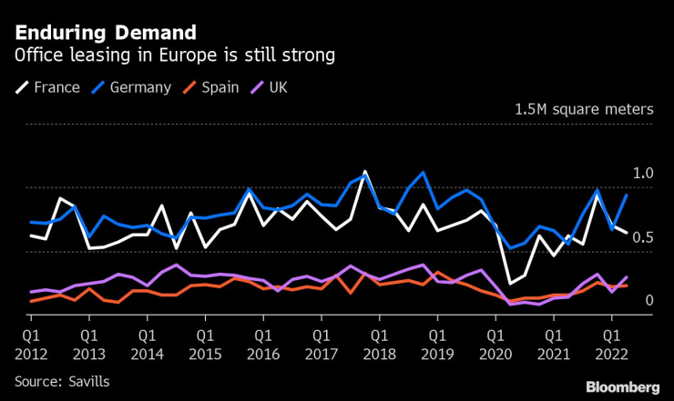 Наемането на офиси в Европа все още е силно. Графика: Bloomberg LP