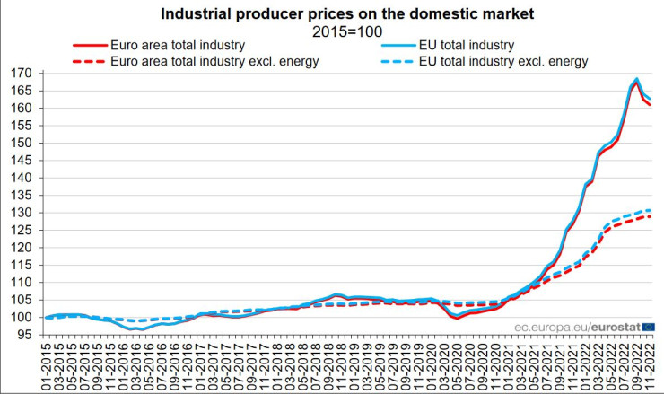 Производствените цени в Европа намаляха на месечна база през ноември 2022 г. Източник: Европейска статистическа служба Евростат