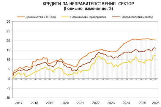 Източник: БНБ