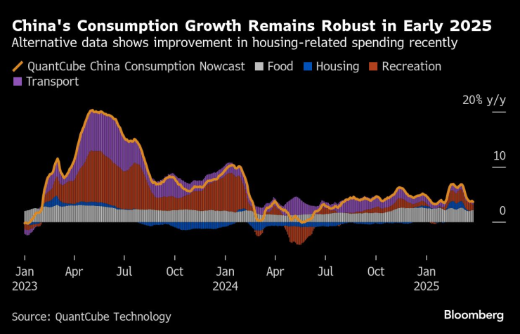 Потреблението в Китай остава приглушено през първите месеци на годината. Графика: Bloomberg