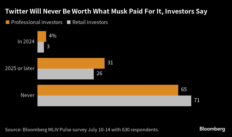 Twitter никога няма да постигне пазарна оценка, която да отговаря на цената, платена от Мъск през 2022 г. за придобиването на компанията. Източник: Анкета на MLIV Pulse/Bloomberg